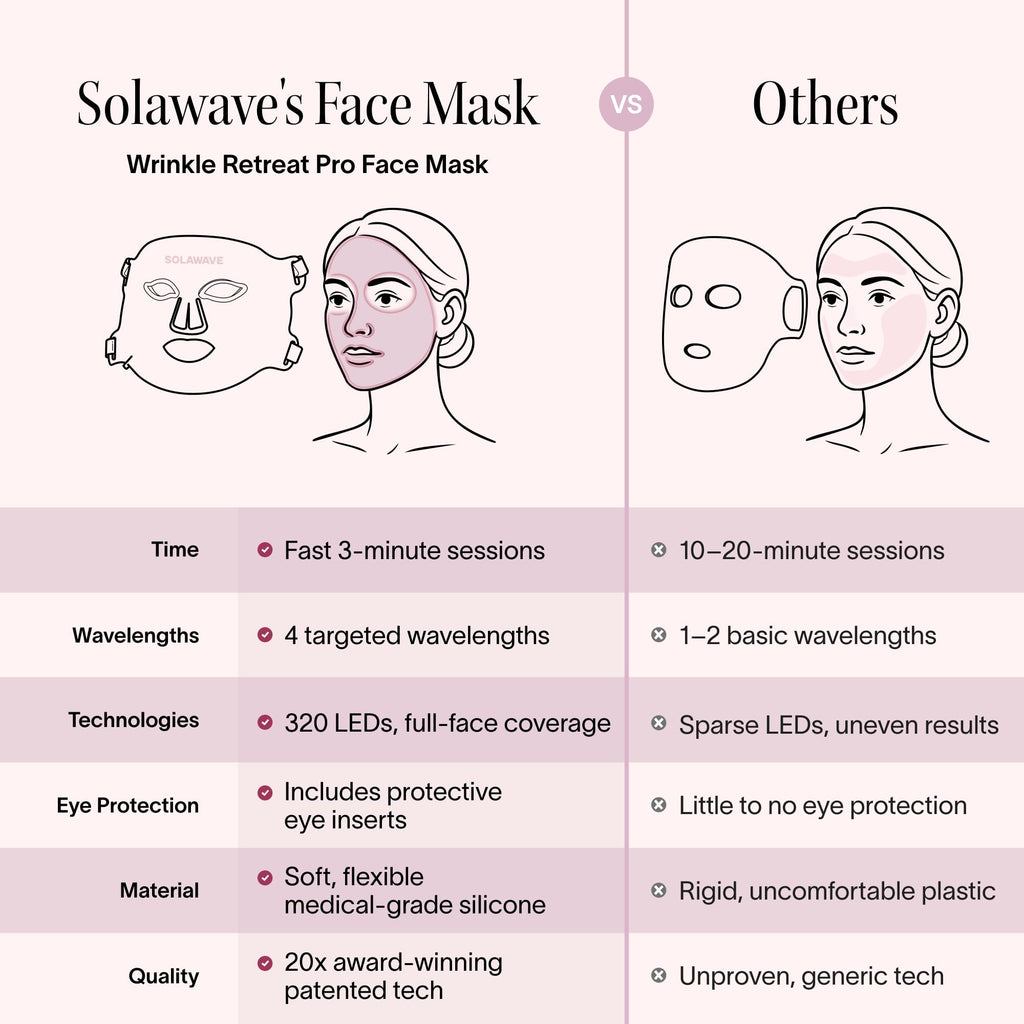 Solawave Light Therapy Face Mask - Amber, Red, Deep Red & Near-Infrared