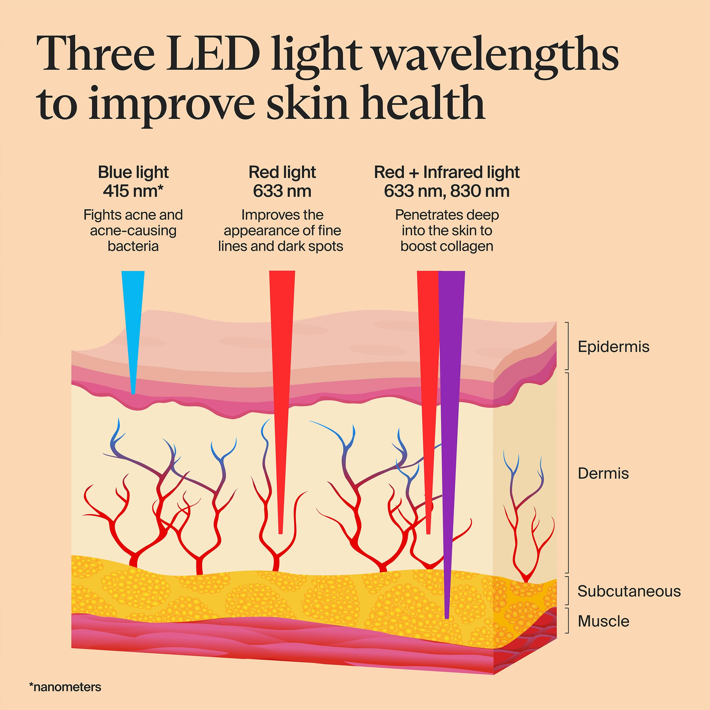 TheraFace Cordless LED Skincare Face Mask by Therabody